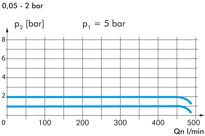 Hochleistungs-Präzisionsdruckregler, G 1/4", 0,05 - 4 bar