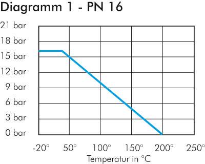 Kompakt-Flanschkugelhahn Eco-Line, Edelstahl, DN80-PN16 (DIN/EN)