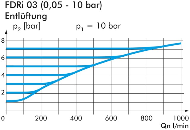 Präzisionsdruckregler (Volumenbooster) G 1/2"