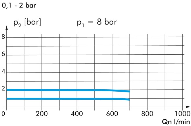 Präzisionsdruckregler G 1/4" 0,2 - 5 bar