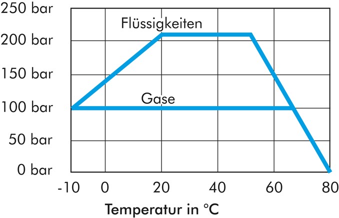 Hochdruck-Kugelhahn G 3/4", Messing vernickelt