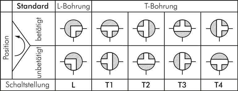 3-Wege-Flanschkugelhahn, Edelstahl, DN50-PN16 (DIN/EN), L, Pneumatischer Antrieb