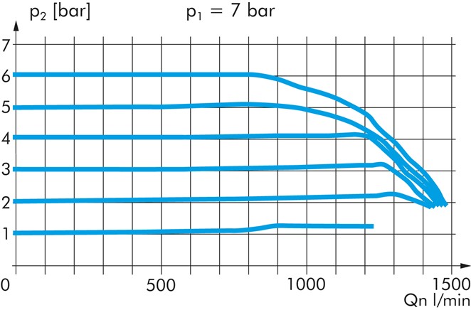 Eco-Line-Präzisionsdruckregler, G 1/4", 0,1 - 4 bar