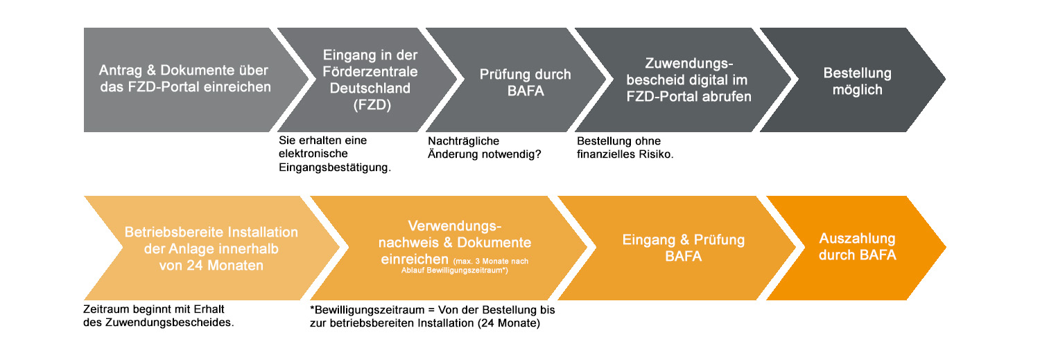 So läuft die Anmeldung über die Förderzentrale Deutschland (FZD) ab!