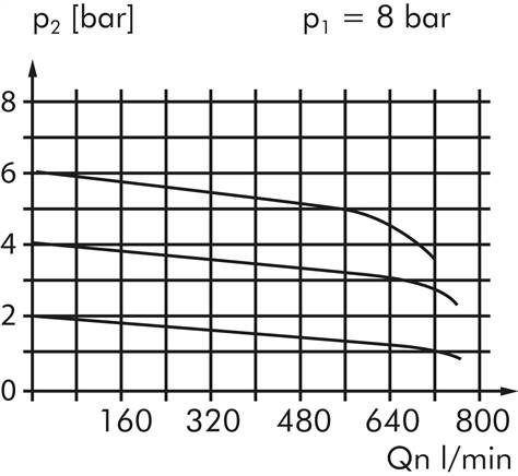 Präzisionsdruckregler G 1/4", 0,2 - 6 bar Standard 3