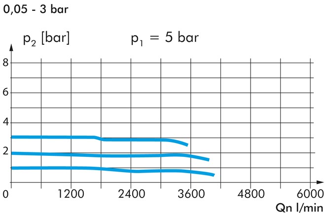 Hochleistungs-Präzisionsdruckregler, G 1/4", 0,05 - 7 bar, BG2