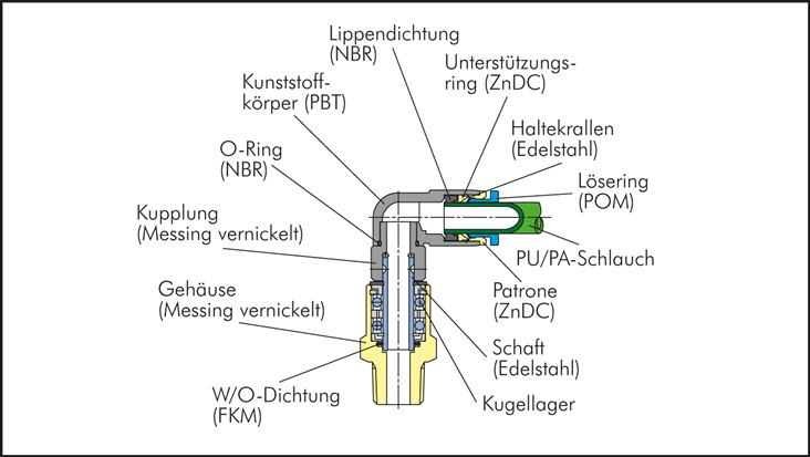Gerade Schnelldrehverschraubung R 3/8"-12mm, IQS-Standard