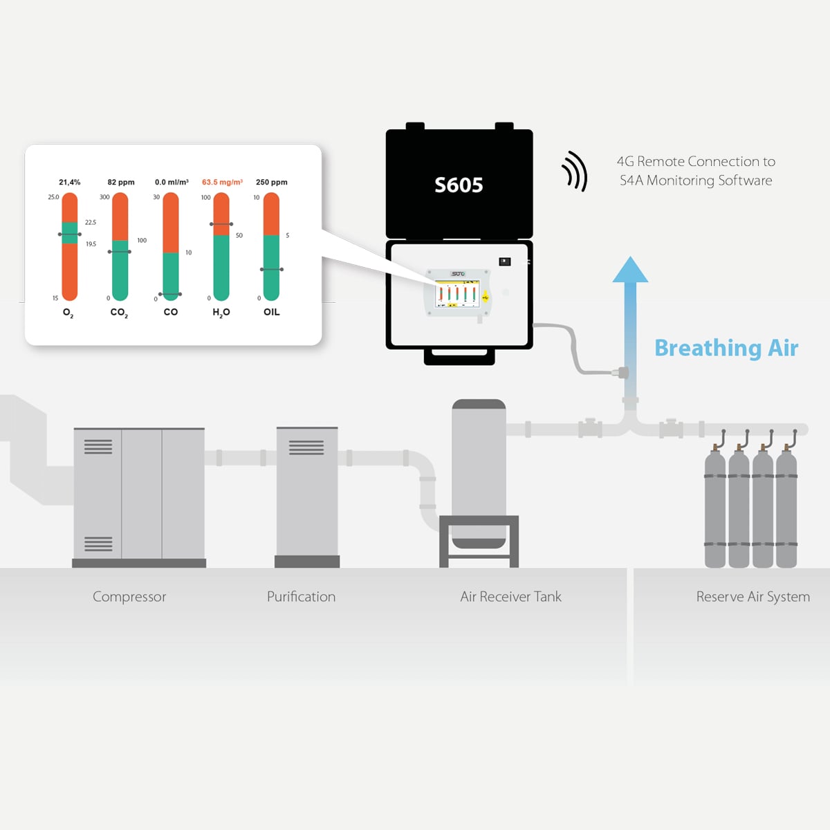 S605-I Atemluftqualitäts-Analysator, tragbar, mit Öldampfsensor, PDF-Report