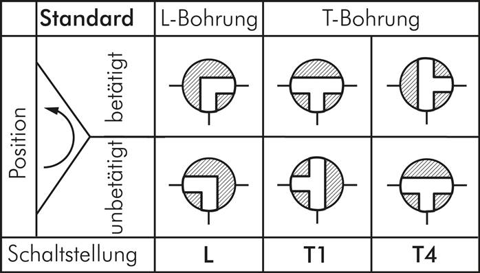 Hochdruck-3-Wege Kugelhahn, L-Bohrung, 30 S (M42x2), 0 bis 400bar