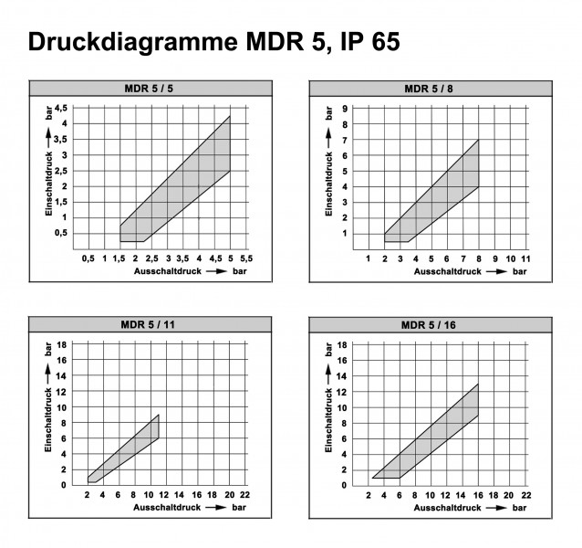 Condor Druckschalter Typ MDR 5/8 Sonderausführung mit Schutzart IP 65 G 1/2" Messing