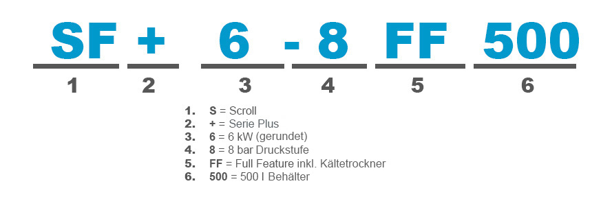 atlas-copco-sf-scroll-kompressor-typenbezeichnung-erklaerung