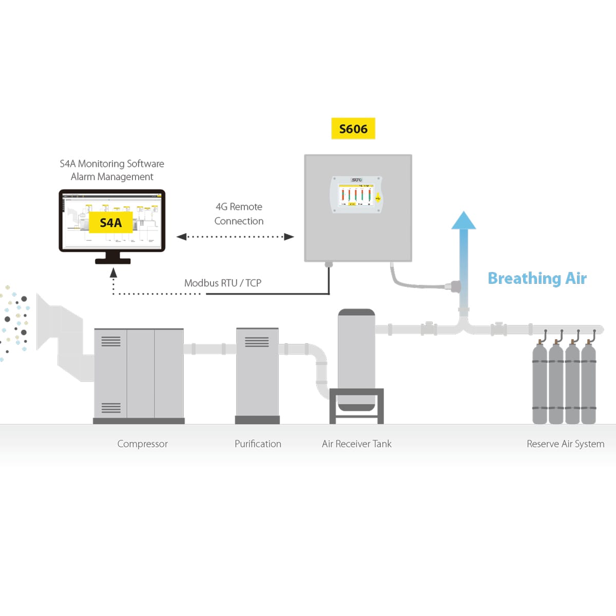 S606-I Atemluftqualitäts-Analysator, stationär, mit Öldampfsensor, Wandgehäuse