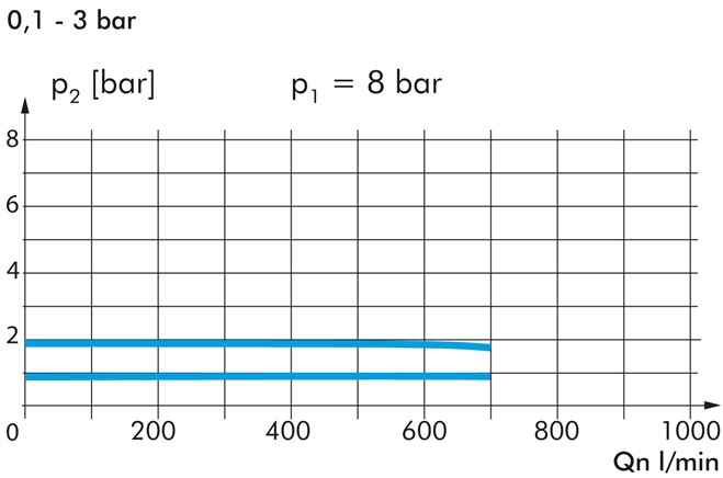 Präzisions-Filterregler G 1/4", 0,1 - 3 bar