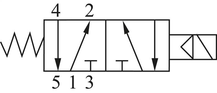 Magnetventil für RE46, 5/2-Wege mit mech. Federrückstellung (monostabil)