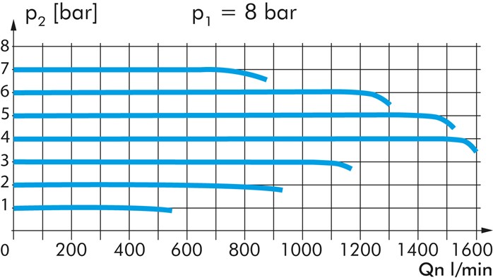 Hochleistungs-Präzisionsdruckregler, G 1/4", 0,05 - 8 bar