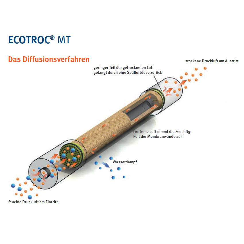 DF-Membrantrockner ECOTROC MT 300 / 300 l/min