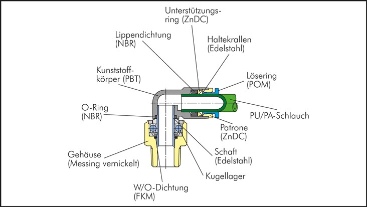 Gerade Drehverschraubung R 1/8"-4mm, IQS-Standard