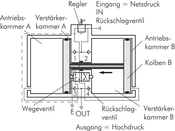 Druckübersetzer (2 : 1) bis 1.000 l/min mit 10 l -Behälter