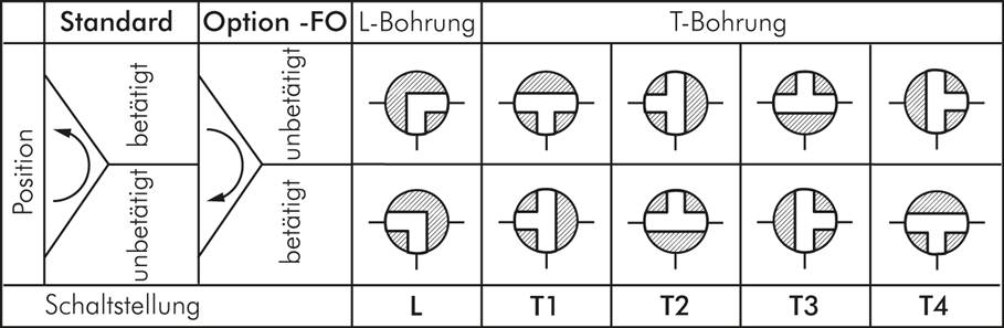 Pneumat. 3-Wege-Kugelhahn (T1), einfachwirkend, FKM-Dichtungen, G 1", ES