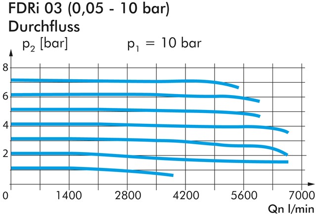 Präzisionsdruckregler (Volumenbooster) G 1/2"